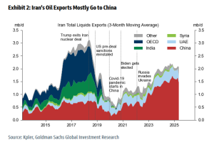 Gráfica exportaciones de petróleo iraní.